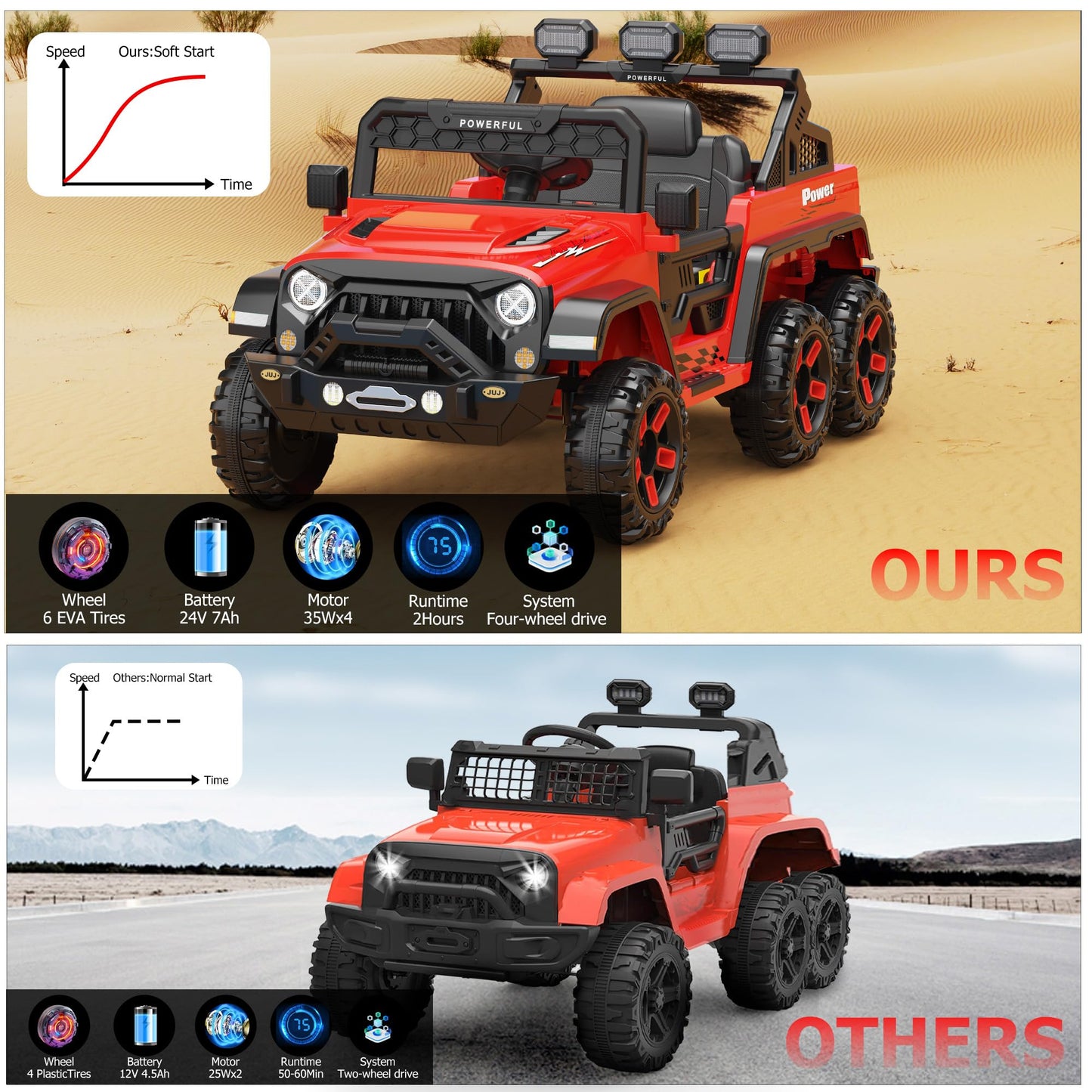 Garvee Ride - P Series: 24V 4WD Ride on Car Kids Ages 3-8, with 6 EVA Wheels, Battery Powered & Remote Control, 3 Adjustable Speeds, Soft Start, Battery Display, Music - Red