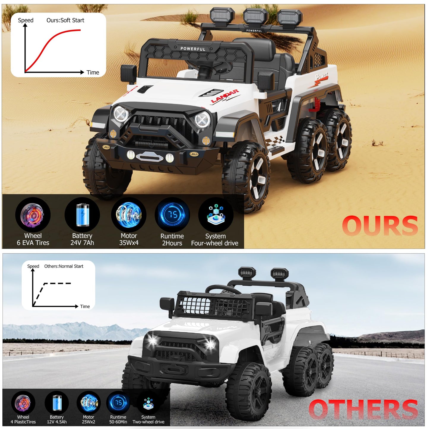Garvee Ride - P Series: 24V 4WD Ride on Car Kids Ages 3-8, with 6 EVA Wheels, Battery Powered & Remote Control, 3 Adjustable Speeds, Soft Start, Battery Display, Music - White