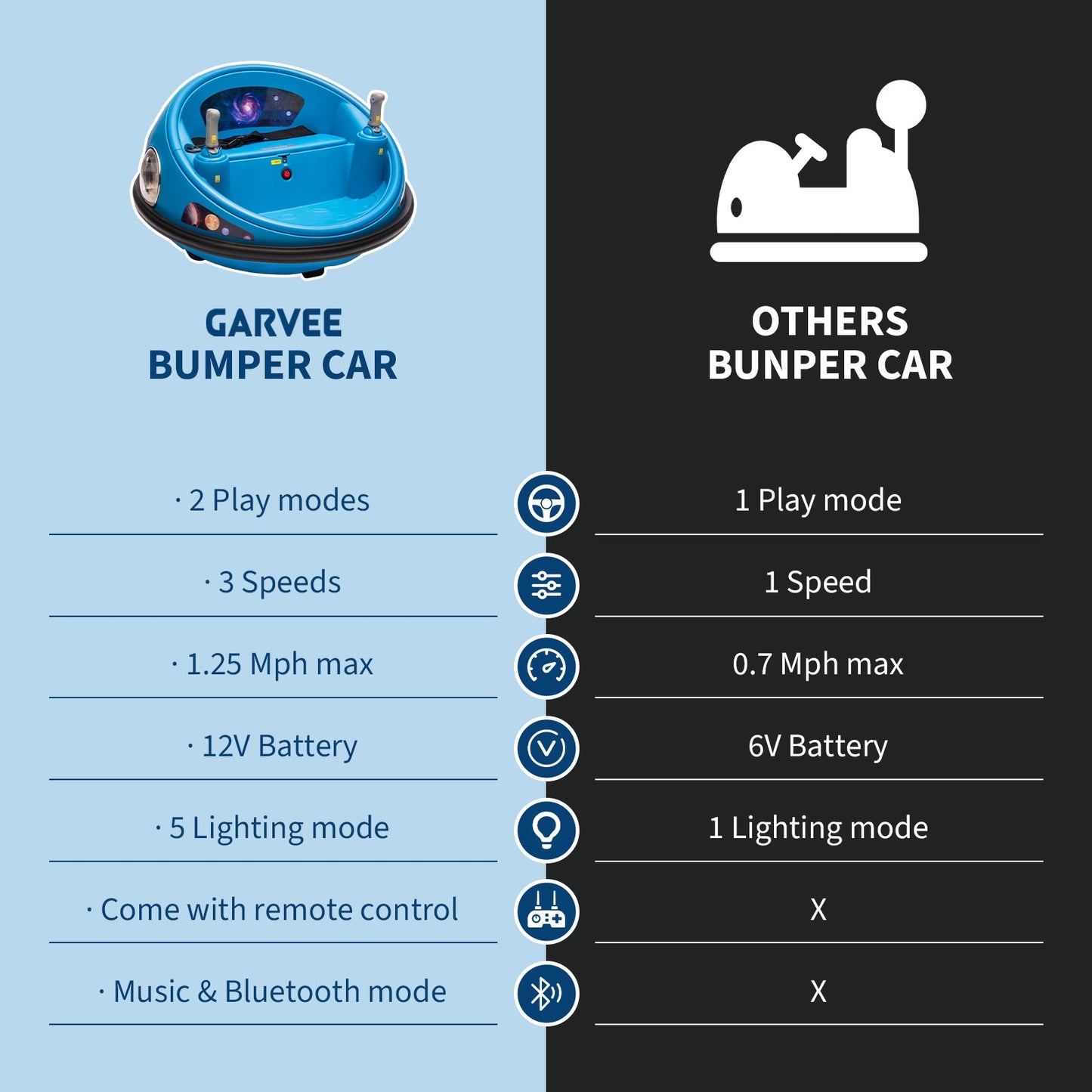 Garvee Ride B Series 12V Kids Electric Bumper Car with Parent Remote Control, 360° Spinning, Music, 2 Speed Modes, Safety Belt, Blue for Toddlers 2-3 Years