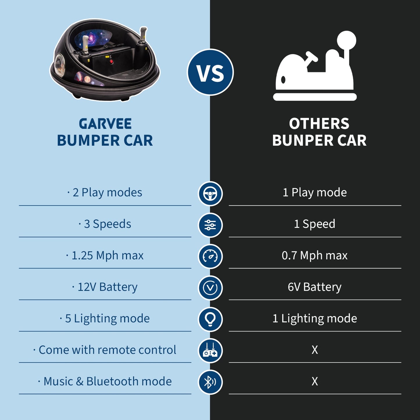 Garvee Ride B Series Kids Electric Bumper Car with Parent Remote Control, 360° Spinning, Music, 2 Speed Modes, Safety Belt, Black, Toddlers 2-3 Years
