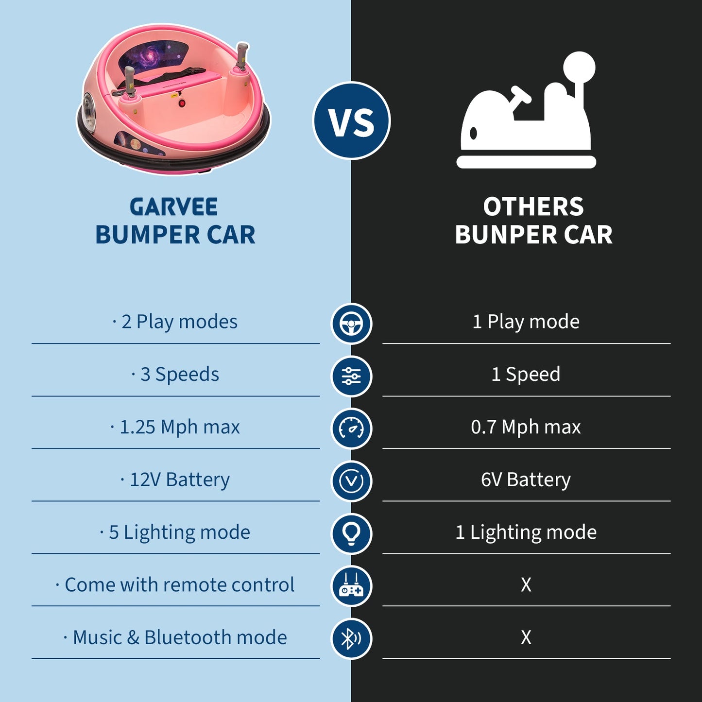 Garvee Ride B Series 12V Kids Electric Bumper Car with Parent Remote Control, 360° Spinning, Music, Safety Belt, Pink, Toddlers 2-3 Years